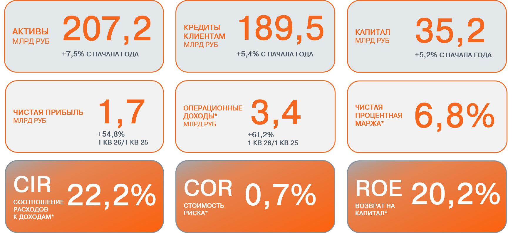 Ключевые финансовые показатели АО &laquo;Авто Финанс Банк&raquo; за 1 квартал 2026 года